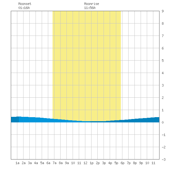 East Bank 1 tide chart for Wednesday, February 9, 2022
