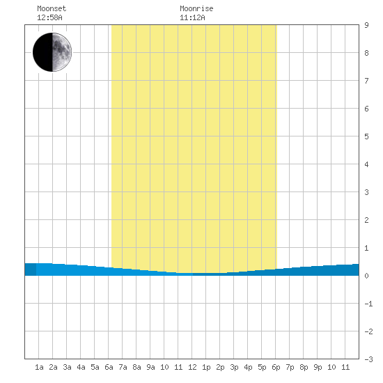 East Bank 1 tide chart for Thursday, March 10, 2022