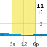East Bank 1 tide chart for Friday, March 11, 2022