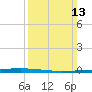East Bank 1 tide chart for Sunday, March 13, 2022