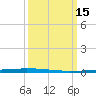 East Bank 1 tide chart for Tuesday, March 15, 2022