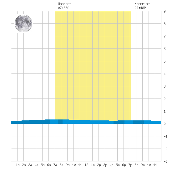East Bank 1 tide chart for Friday, March 18, 2022