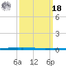 East Bank 1 tide chart for Friday, March 18, 2022