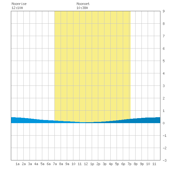 East Bank 1 tide chart for Wednesday, March 23, 2022