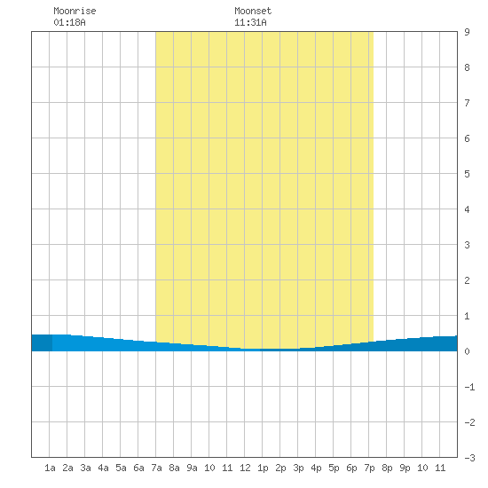 East Bank 1 tide chart for Thursday, March 24, 2022