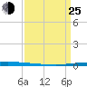 East Bank 1 tide chart for Friday, March 25, 2022