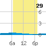 East Bank 1 tide chart for Tuesday, March 29, 2022