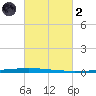 East Bank 1 tide chart for Wednesday, March 2, 2022