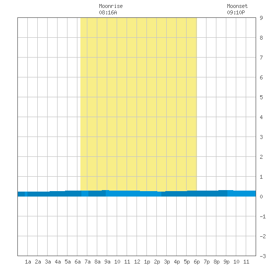 East Bank 1 tide chart for Saturday, March 5, 2022
