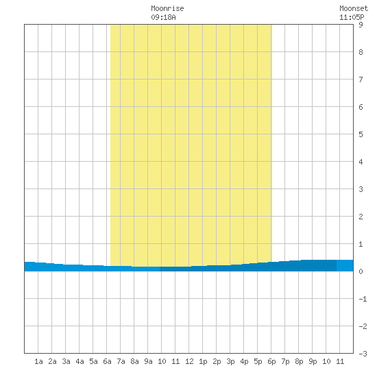 East Bank 1 tide chart for Monday, March 7, 2022