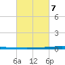 East Bank 1 tide chart for Monday, March 7, 2022