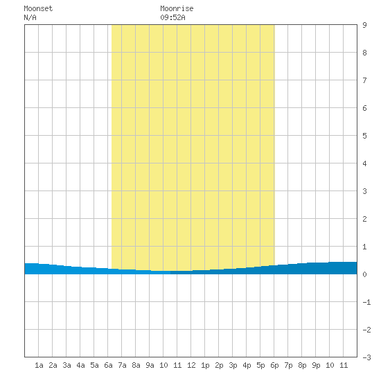 East Bank 1 tide chart for Tuesday, March 8, 2022