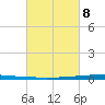 East Bank 1 tide chart for Tuesday, March 8, 2022