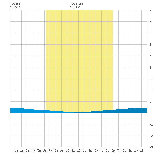 East Bank 1 tide chart for Wednesday, March 9, 2022