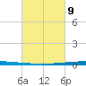 East Bank 1 tide chart for Wednesday, March 9, 2022