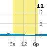 East Bank 1 tide chart for Monday, April 11, 2022