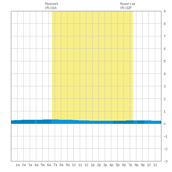 East Bank 1 tide chart for Thursday, April 14, 2022