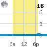 East Bank 1 tide chart for Saturday, April 16, 2022