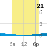East Bank 1 tide chart for Thursday, April 21, 2022