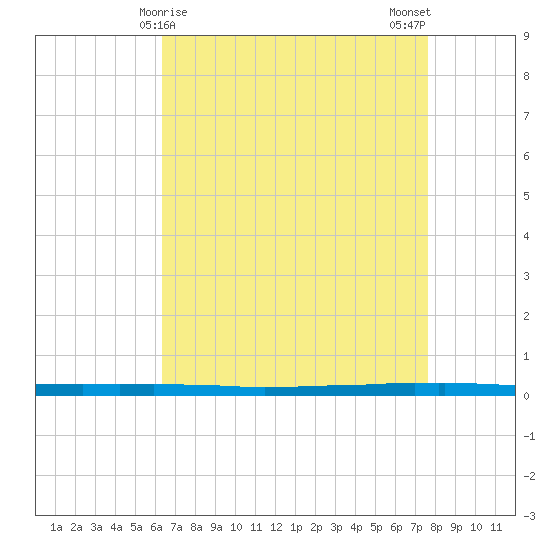 East Bank 1 tide chart for Thursday, April 28, 2022