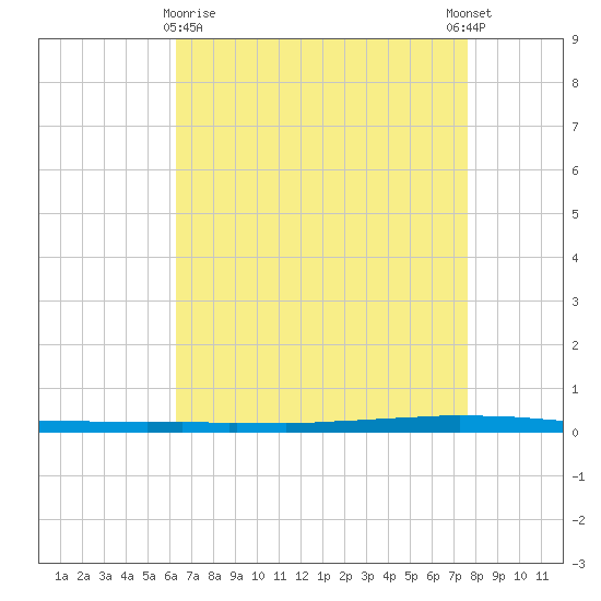 East Bank 1 tide chart for Friday, April 29, 2022