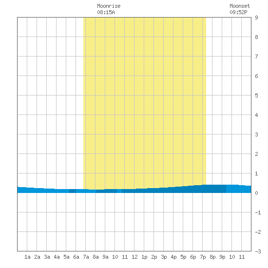 East Bank 1 tide chart for Sunday, April 3, 2022