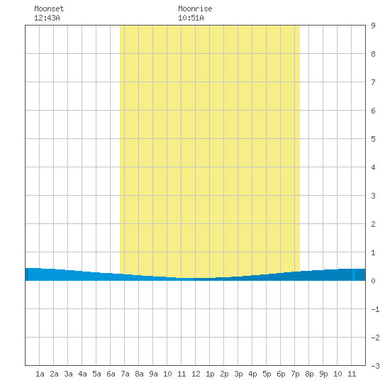 East Bank 1 tide chart for Thursday, April 7, 2022