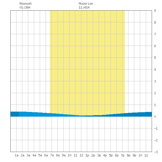 East Bank 1 tide chart for Friday, April 8, 2022