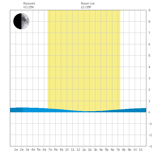 East Bank 1 tide chart for Saturday, April 9, 2022