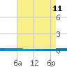 East Bank 1 tide chart for Wednesday, May 11, 2022
