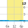 East Bank 1 tide chart for Thursday, May 12, 2022