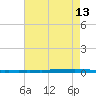 East Bank 1 tide chart for Friday, May 13, 2022