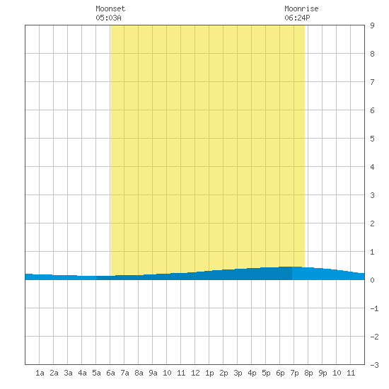 East Bank 1 tide chart for Saturday, May 14, 2022
