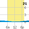 East Bank 1 tide chart for Saturday, May 21, 2022