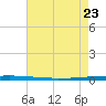 East Bank 1 tide chart for Monday, May 23, 2022