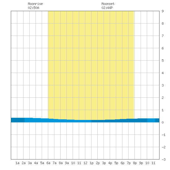 East Bank 1 tide chart for Tuesday, May 24, 2022