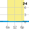 East Bank 1 tide chart for Tuesday, May 24, 2022