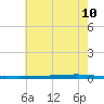 East Bank 1 tide chart for Friday, June 10, 2022