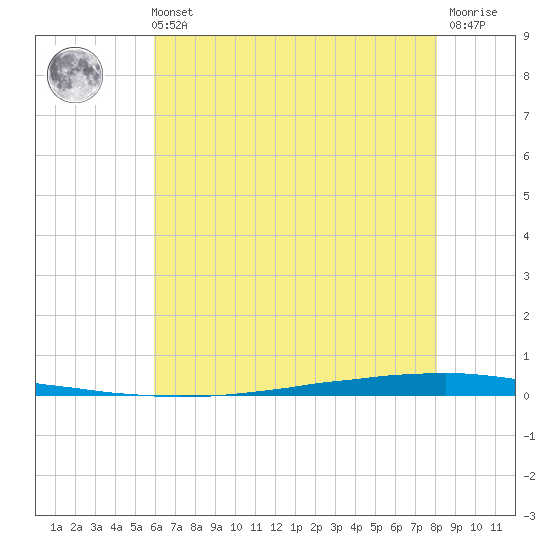 East Bank 1 tide chart for Tuesday, June 14, 2022