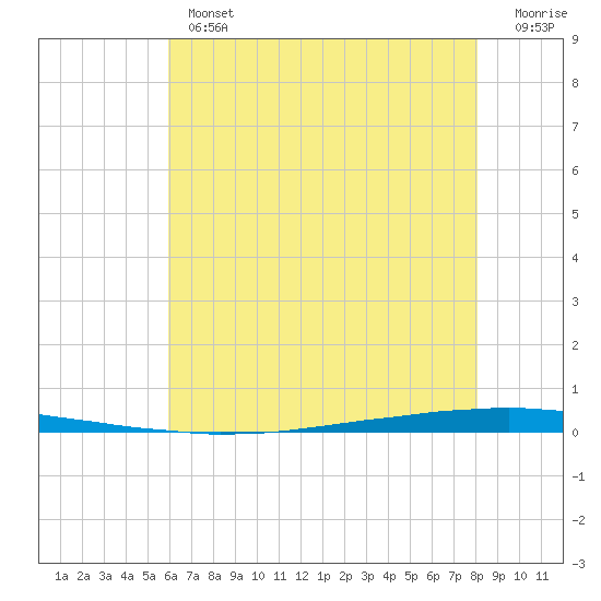 East Bank 1 tide chart for Wednesday, June 15, 2022