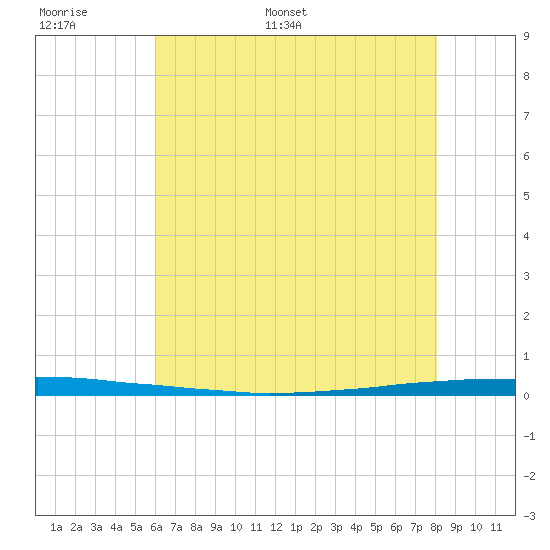 East Bank 1 tide chart for Sunday, June 19, 2022