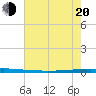 East Bank 1 tide chart for Monday, June 20, 2022