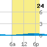 East Bank 1 tide chart for Friday, June 24, 2022