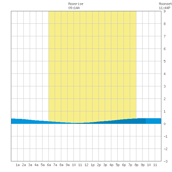 East Bank 1 tide chart for Friday, June 3, 2022
