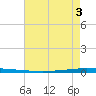 East Bank 1 tide chart for Friday, June 3, 2022