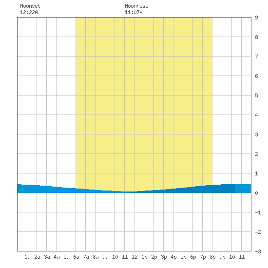 East Bank 1 tide chart for Sunday, June 5, 2022