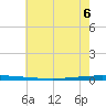East Bank 1 tide chart for Monday, June 6, 2022