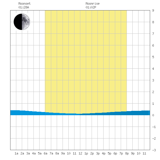 East Bank 1 tide chart for Tuesday, June 7, 2022