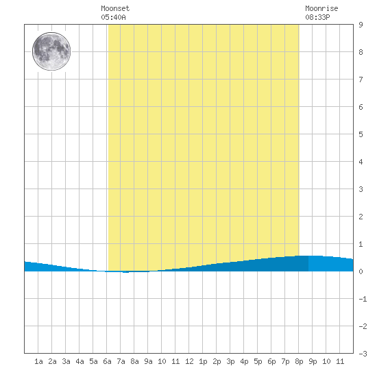 East Bank 1 tide chart for Wednesday, July 13, 2022