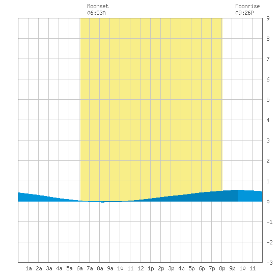 East Bank 1 tide chart for Thursday, July 14, 2022
